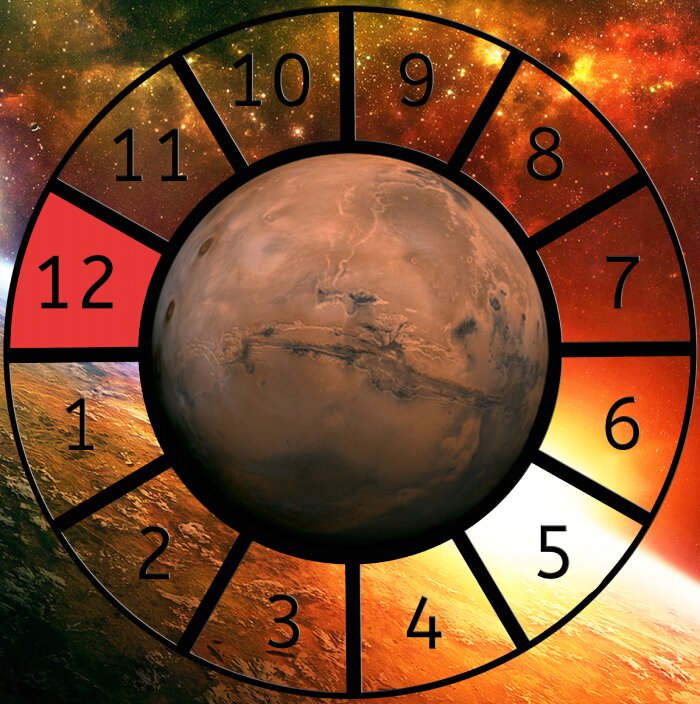 Mars shown within a Astrological House wheel highlighting the 12th House